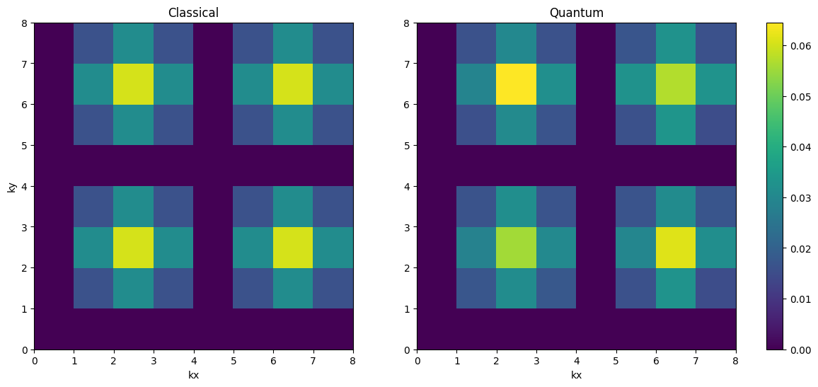 <Figure size 1400x600 with 3 Axes>
