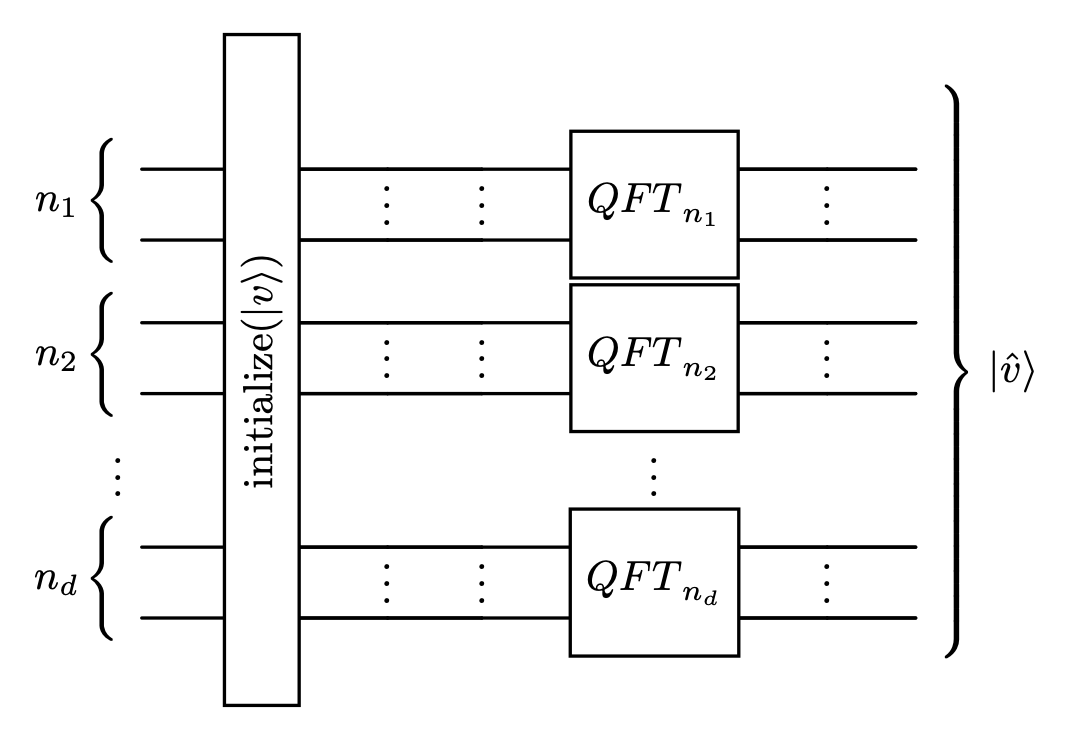 quantum circuit to calculate the d-dimensional FFT from Pfeffer (2023)